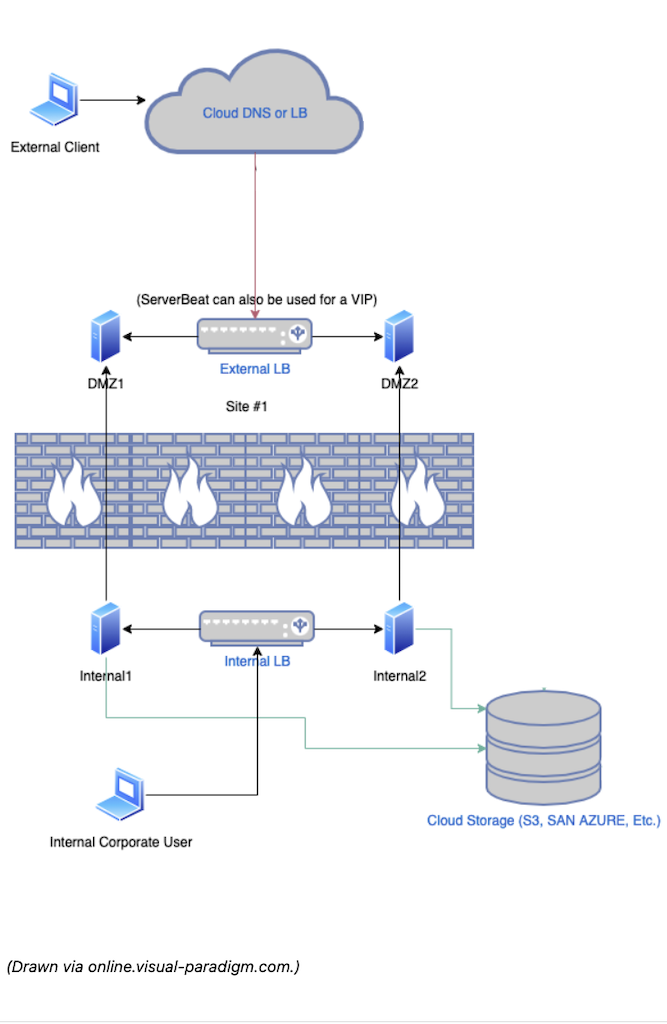 LetsEncrypt High Availability/lets_encrypt_high_availability_general.png